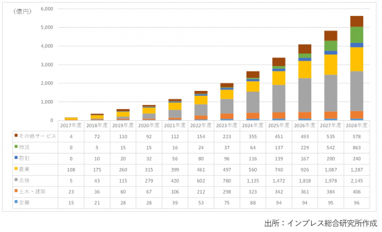 サービス市場の分野別市場規模グラフ画像