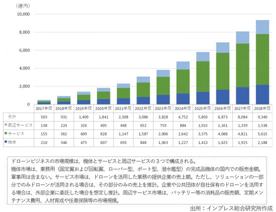国内のドローンビジネス市場規模の予測グラフ画像